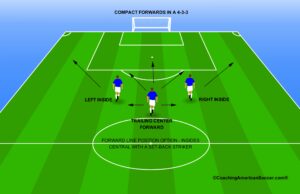 Compact Forward Line in a Soccer 4-3-3 Formation