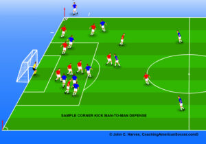 Sample soccer corner kick man-to-man defense.
