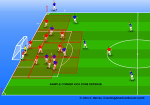 Sample soccer corner kick zone defense.